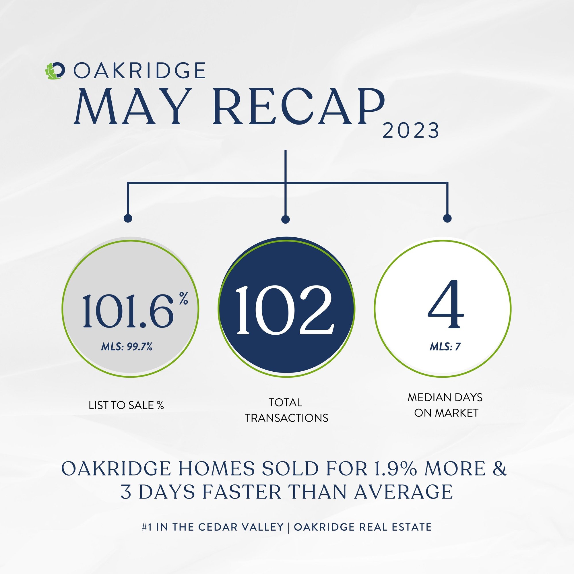 May 2023 Monthly Recap Oakridge Real Estate
